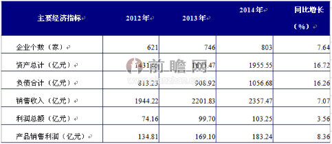 LED行业经营效益