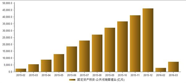 2016年3月公共设施管理业固定资产投资累计7247亿元