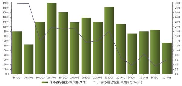 2015年1月至2016年2月净水器当月总销量统计