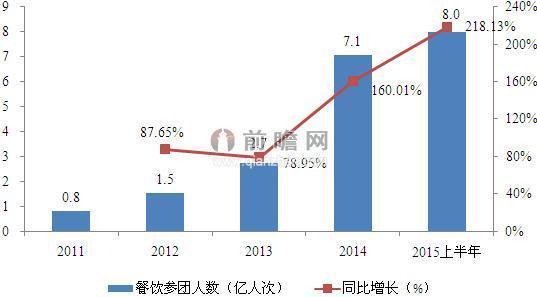 团购占餐饮业三成份额 2021年市场规模将突破千亿