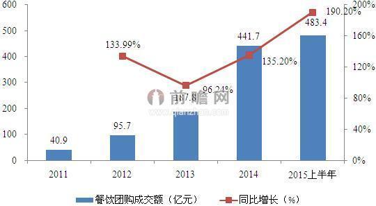 团购占餐饮业三成份额 2021年市场规模将突破千亿