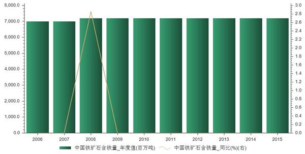 2015年中国铁矿石含铁量年度值7200百万吨