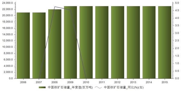 2015年中国铁矿石储量年度产值23000百万吨