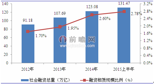 融資租賃規(guī)模