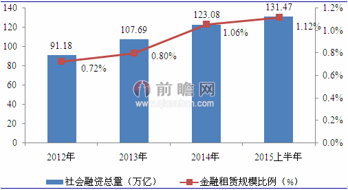 國金融租賃