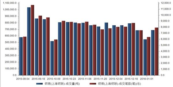 2015年9月至2016年1月钢铁电商钢银成交量统计