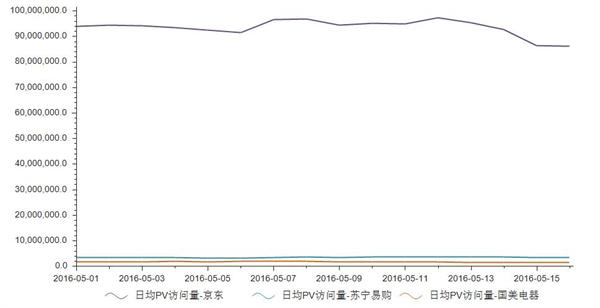 2016年5月1日至5月16日家电电商网站日均PV访问量统计