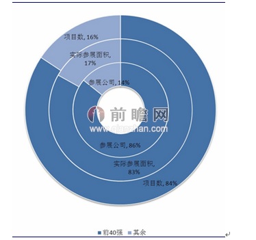 出国办展排名前40位