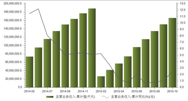 2014年5月至2015年10月啤酒主营业务累计收入统计