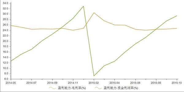 2014年至2015年10月葡萄酒行业盈利能力统计