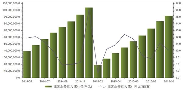2015年10月乳制品行业主营业务累计收入统计