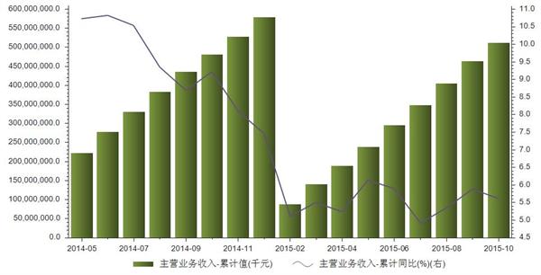 2014年5月至2015年10月软饮料主营业务累计收入统计