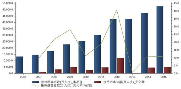 2006年至2015年我国国庆黄金周接待游客总数统计