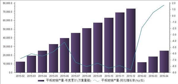2015年2月至2016年4月平板玻璃产量年度累计统计