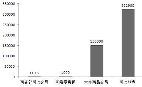 图表1：2014年农产品电商交易规模（单位：亿元）