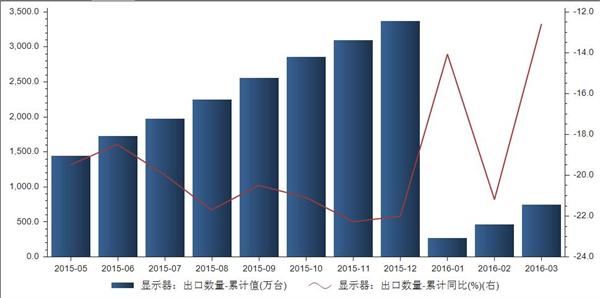 2016年3月显示器累计出口数量746万台