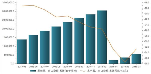 2015年5月至2016年3月显示器出口累计金额统计
