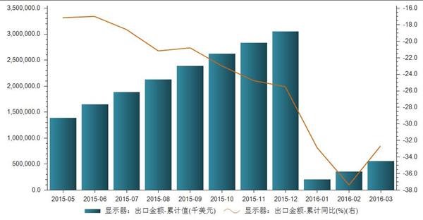 2015年5月至2016年3月显示器累计出口金额统计