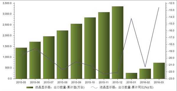 2016年3月液晶显示器累计出口数量745万台