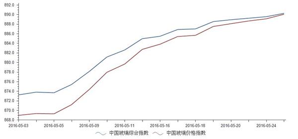 2016年5月3日至5月25日中国玻璃指数统计