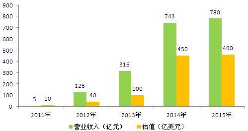 图表2：2011-2015年小米营业收入及估值变化情况（单位：亿元，亿美元）