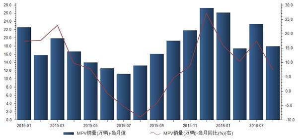 2016年4月MPV当月销量17.95万辆