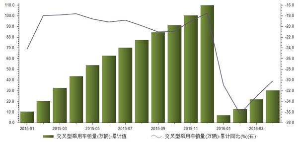 2015年至2016年4月我国交叉型乘用车累计销量统计