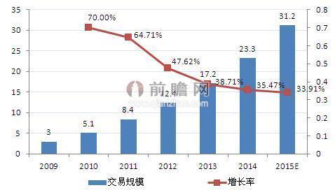 2015年中国互金用户数全球第一 开启新金融时代