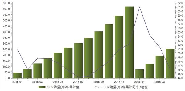 2015年至2016年4月SUV累计销量统计