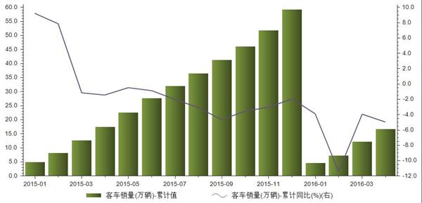 2015年至2016年4月客车累计销量统计