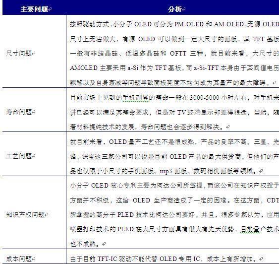 OLED市场持续升温 国内企业如何避免被动挨打？