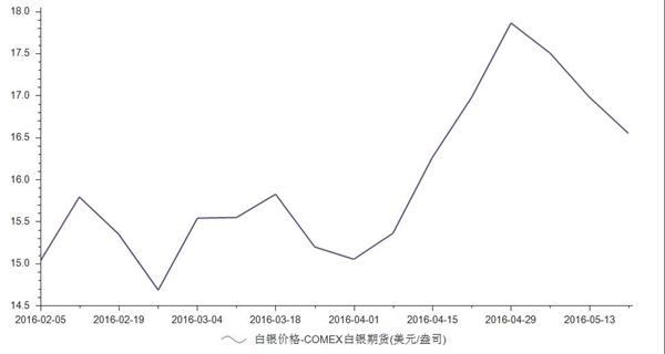 2016年5月20日COMEX白银期货价格16.55美元/盎司