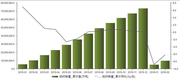 2016年2月国内线材销量累计9856976万吨