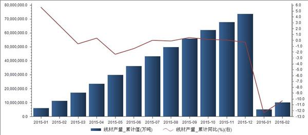 2015年1月至2016年2月国内线材累计产量统计