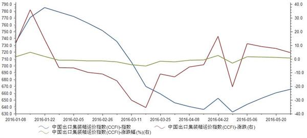 5月27日中国出口集装箱运价指数达665.44CCFI