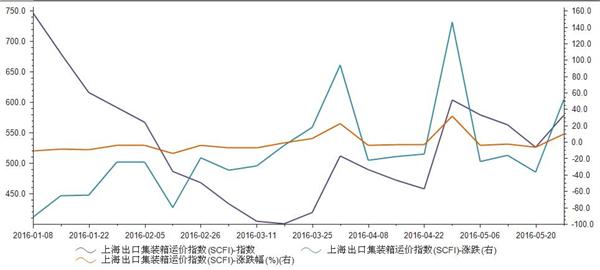 5月27日上海出口集装箱运价指数577.81SCFI