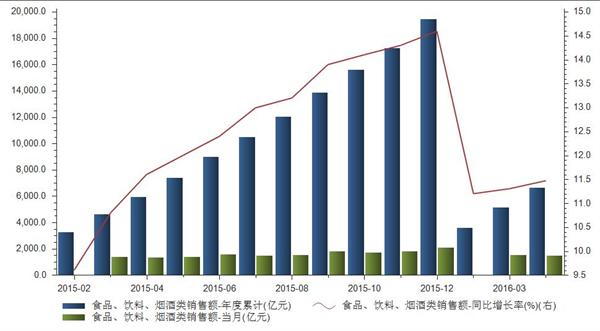 2016年4月食品、饮料、烟酒类销售额年度累计6645.90亿元