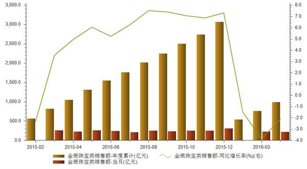 2016年4月金银珠宝类年度累计销售额992亿元