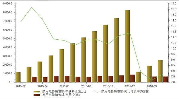 2016年4月家用电器年度累计销售额2575亿元