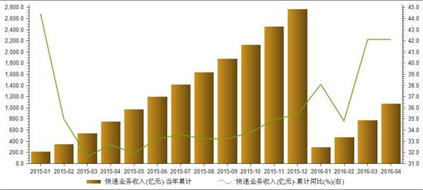 2015年1月至2016年4月当年快递业务收入累计统计