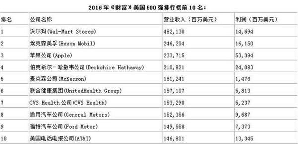 2016年《财富》美国500强榜单出炉 苹果首次晋升前三甲