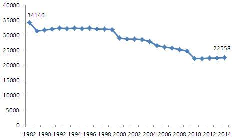图表1：1982-2014年我国儿童数量走势（单位：万人）