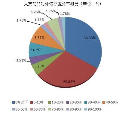 我国大宗商品对外依存度分布概况