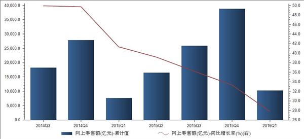 2016年一季度网络购物零售额累计10251亿元