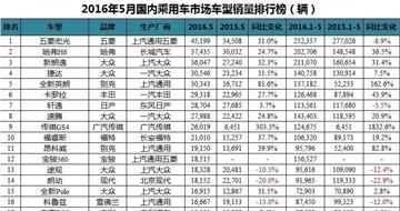 2016年5月中国汽车销量排行榜出炉 英朗杀入前五/卡罗拉力压速腾