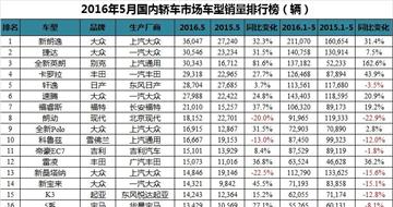 2016年5月国内全轿车销量解读 日系销量抬头/前十变化大