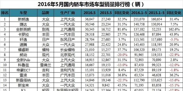 2016年5月国内全轿车销量解读 日系销量抬头/前十变化大