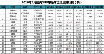 2016年5月国内全SUV销量解读 两极分化严重/自主SUV暴跌