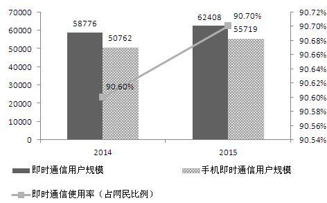 图表1：2014-2015年中国即时通讯用户数及使用率（单位：万人，%）