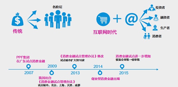 市场信息不对称下的P2P网贷之困